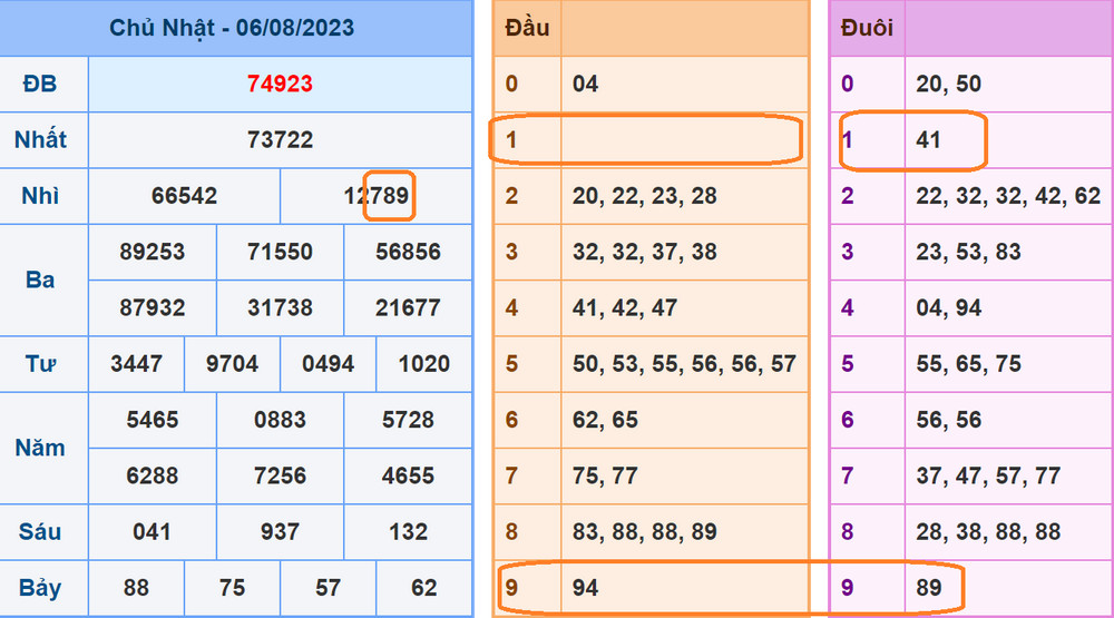 Soi cau xsmb 7-8-2023