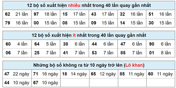 Thống kê xsmb 16-9-2023: