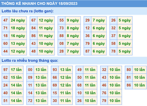 Thống kê xsmb 18-9-2023