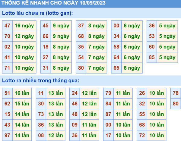 Thống kê xsmb 10-9-2023
