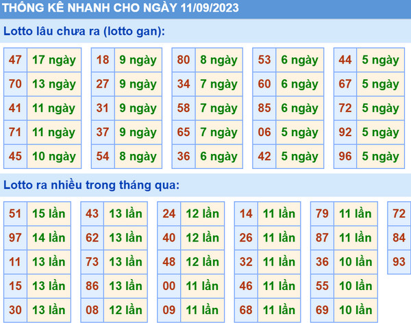 Thống kê xsmb 11-9-2023: