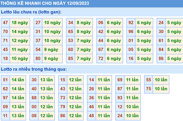 Thống kê xsmb 12-9-2023