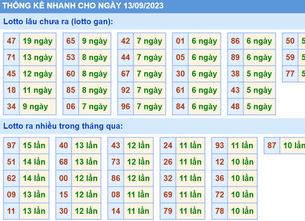 Thống kê xsmb 13-9-2023