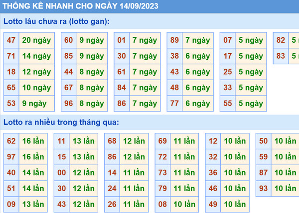 Thống kê xsmb 14-9-2023