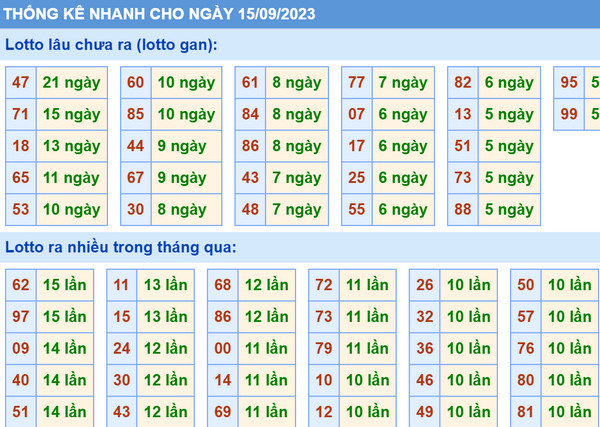 Thống kê xsmb 15-9-2023