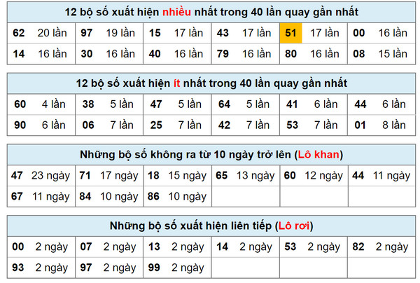 Thống kê xsmb 17-9-2023: