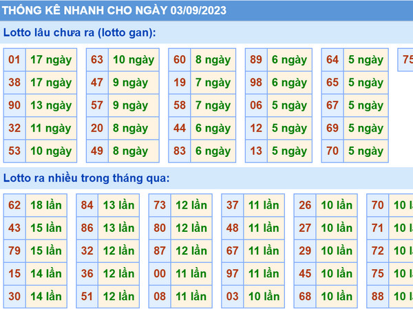 Thống kê xsmb 3-9-2023