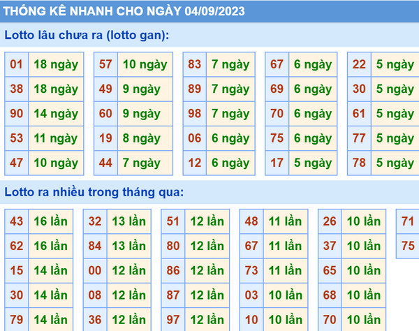 Thống kê xsmb 4-9-2023