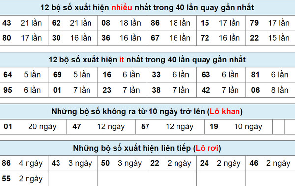 Thống kê xsmb 6-9-2023