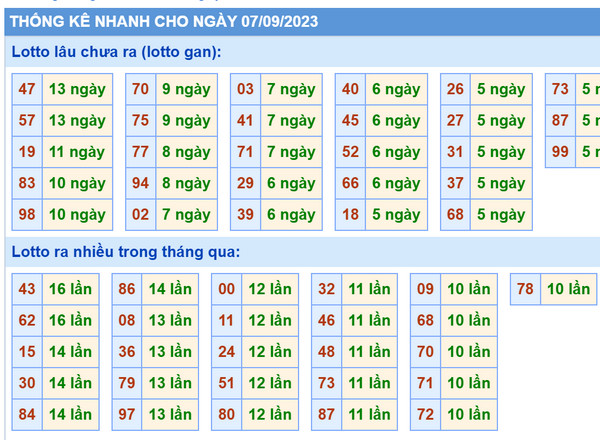 Thống kê xsmb 7-9-2023