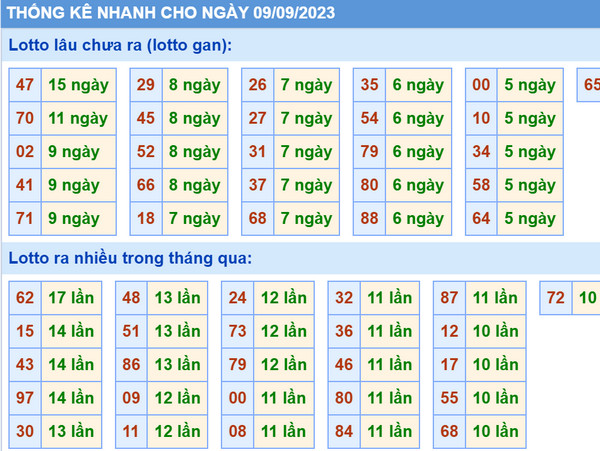 Thống kê xsmb 9-9-2023