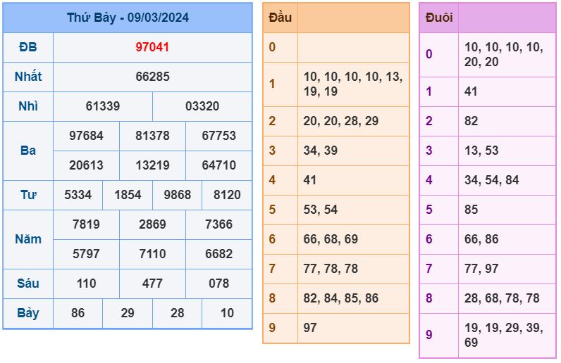 ket qua XSMB 10-3-2024