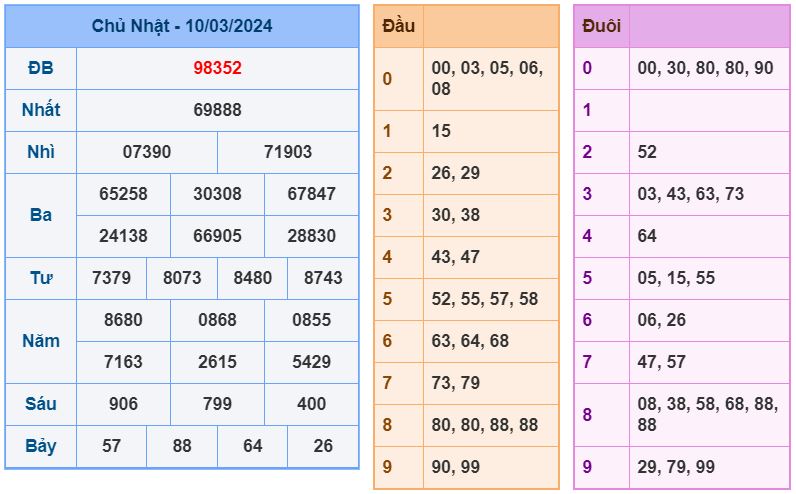 ket qua XSMB 11-3-2024