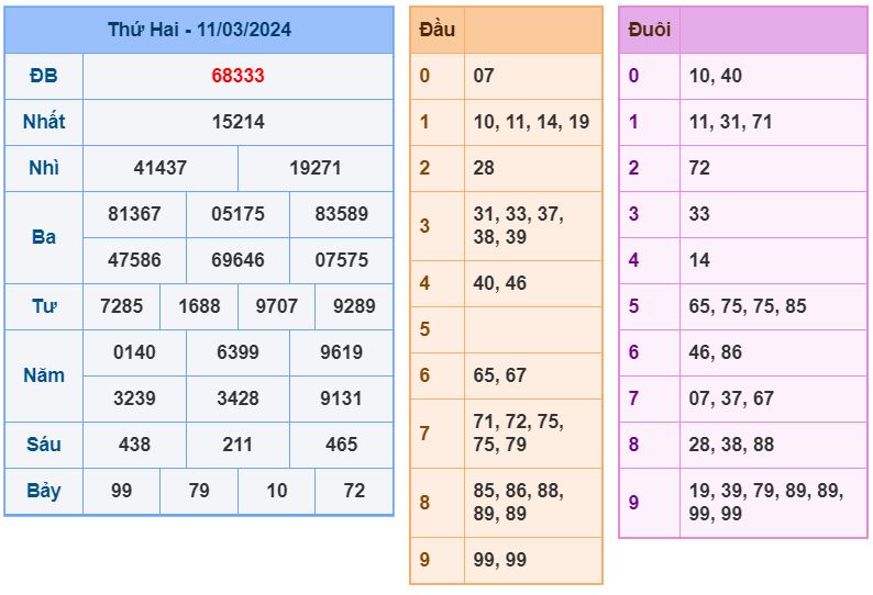 ket qua XSMB 12-3-2024