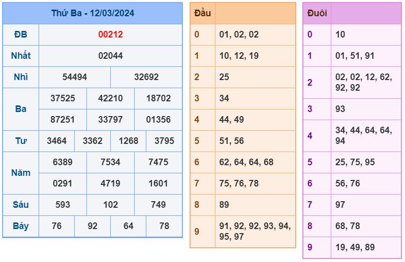 ket qua XSMB 13-3-2024