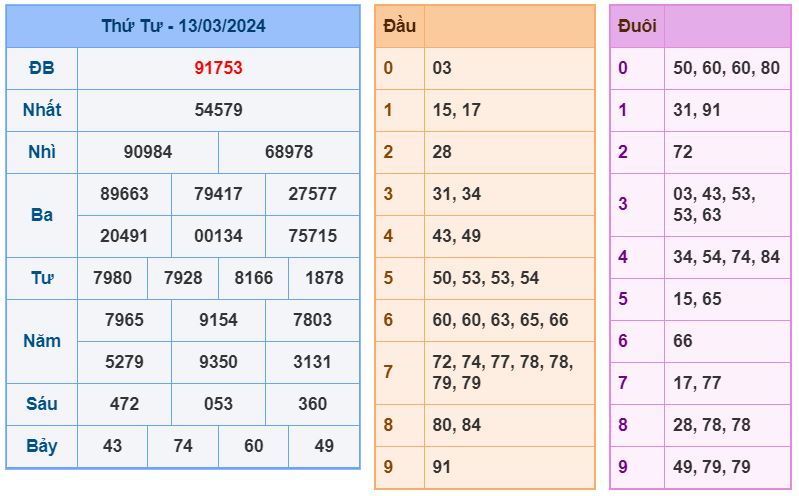 ket qua XSMB 14-3-2024