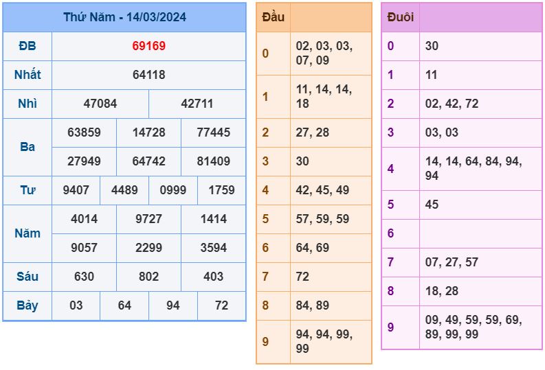 ket qua XSMB 15-3-2024