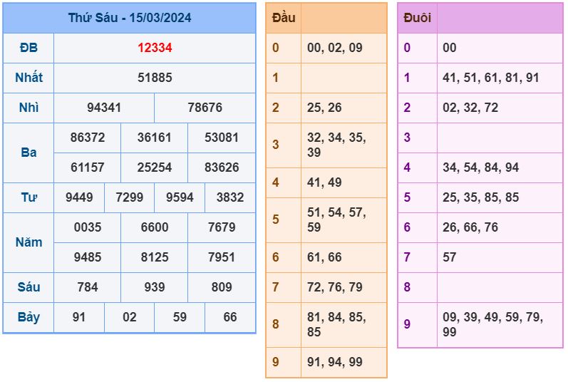 ket qua XSMB 16-3-2024