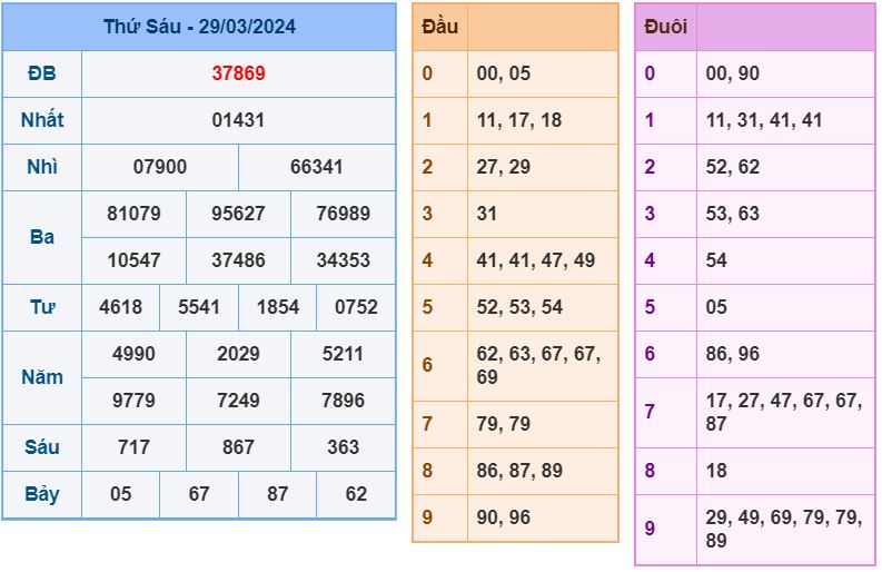 ket qua XSMB 30-3-2024