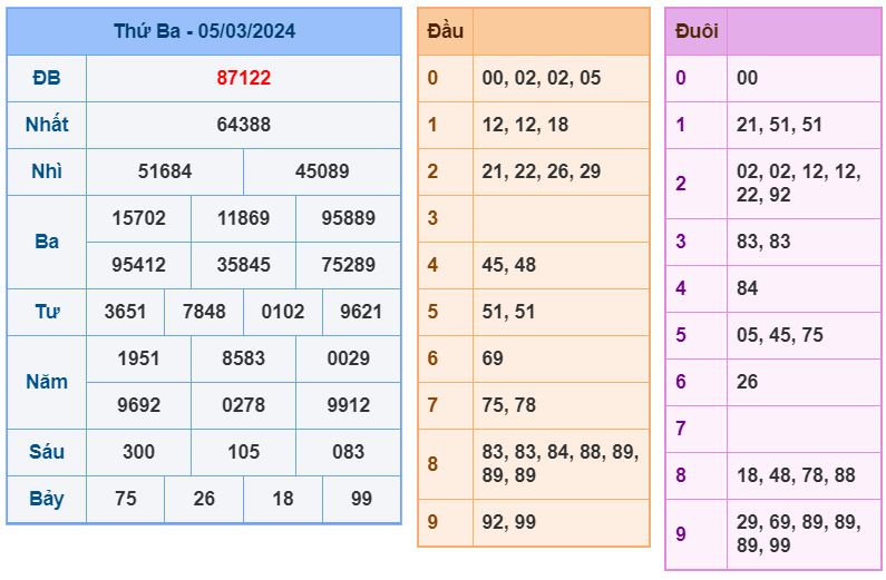 kết qua XSMB 5-3-2024