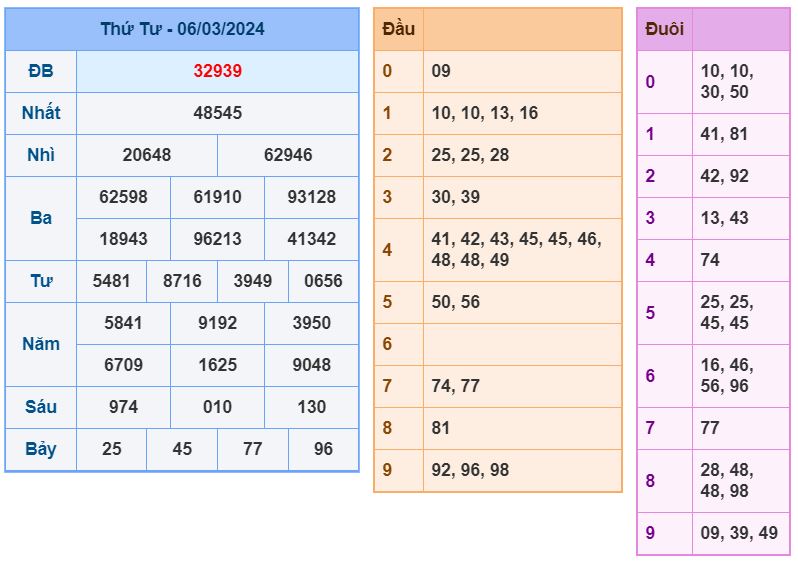 ket qua XSMB 7-3-2024