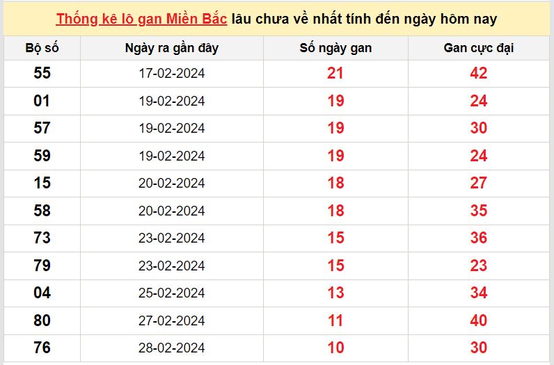 lo gan mien Bac 10-3-2024