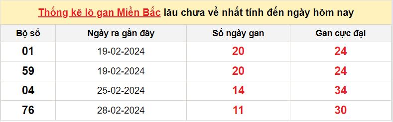 lo gan mien Bac 11-3-2024