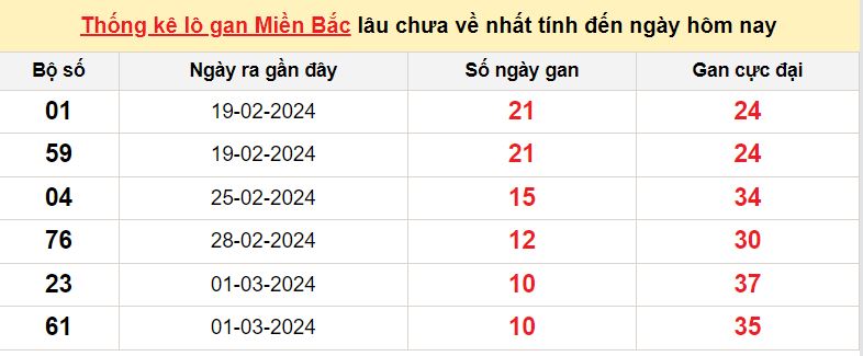 lo gan mien Bac 12-3-2024