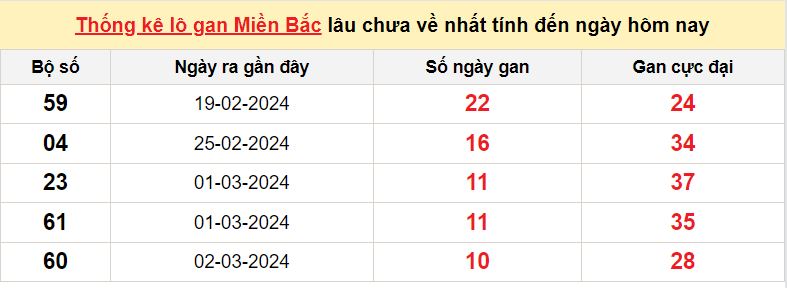 lo gan mien Bac 13-3-2024