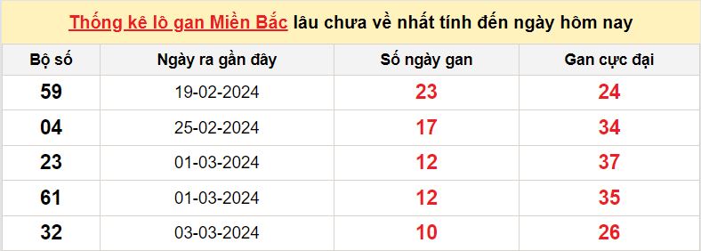 lo gan mien Bac 14-3-2024