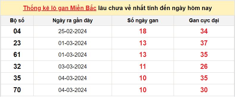 lo gan mien Bac 15-3-2024