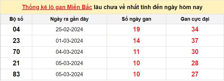 lo gan mien Bac 16-3-2024