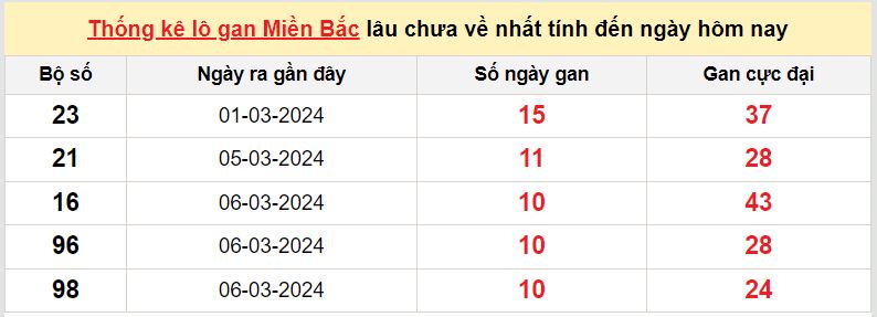 lo gan mien Bac 17-3-2024