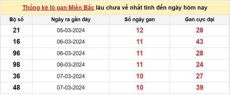 lo gan mien Bac 18-3-2024