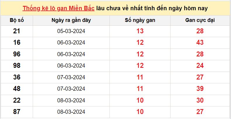 lo gan mien Bac 19-3-2024