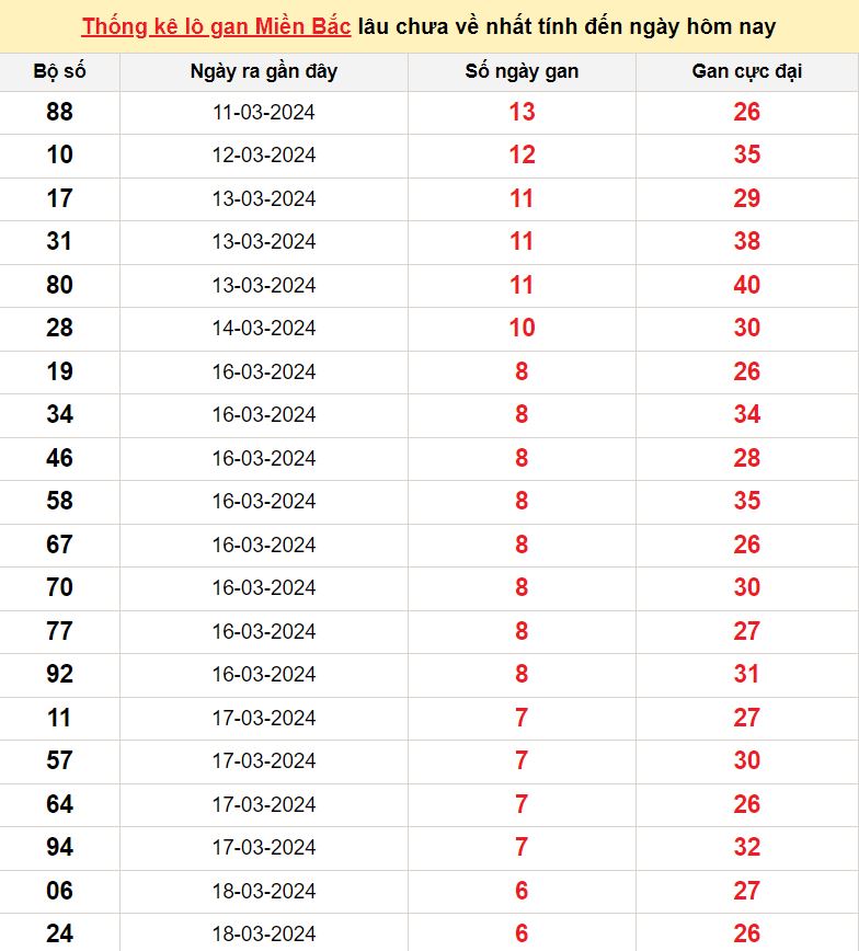 lo gan mien Bac 25-3-2024