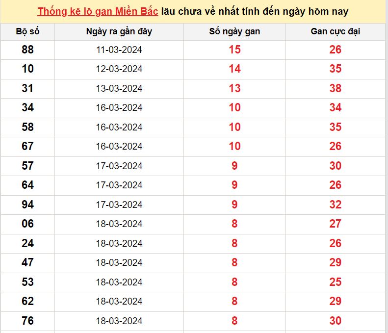 lo gan mien Bac 27-3-2024