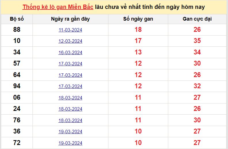 lo gan mien Bac 30-3-2024