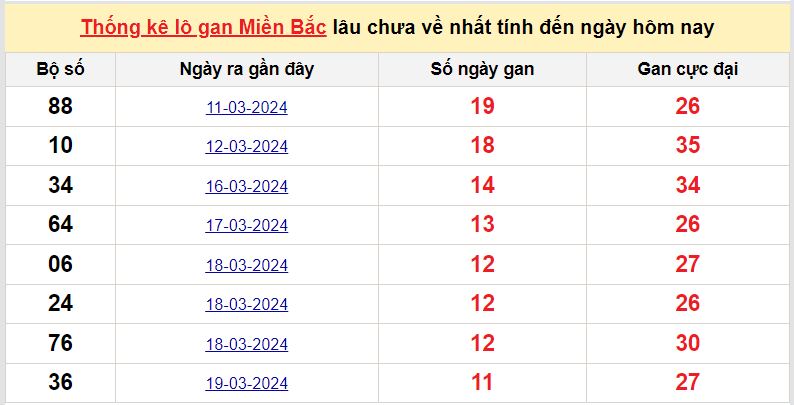 lo gan mien Bac 31-3-2024