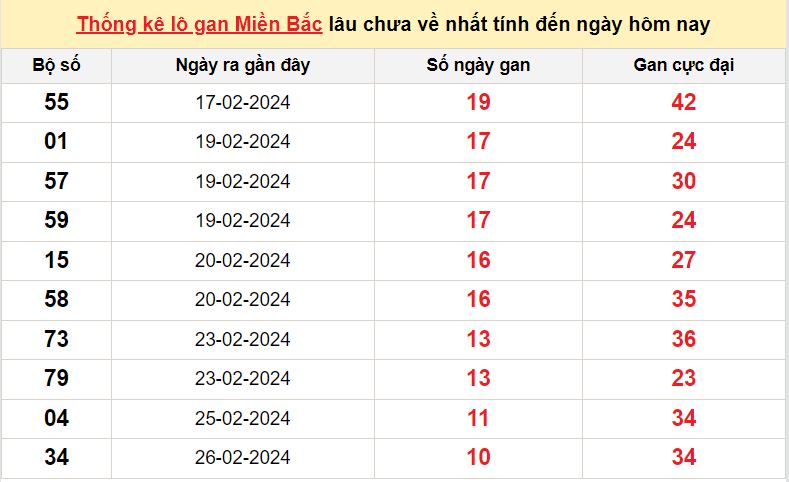 lo gan mien Bac 8-3-2024