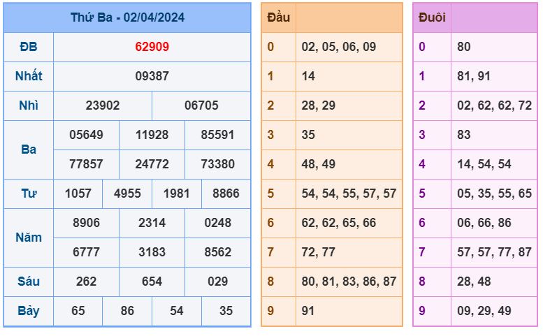 ket qua XSMB 3-4-2024