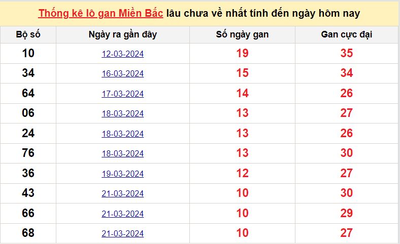 lo gan mien Bac 1-4-2024