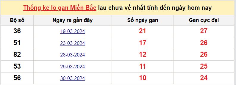 lo gan mien Bac 10-4-2024