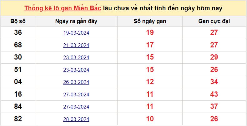 lo gan mien Bac 8-4-2024