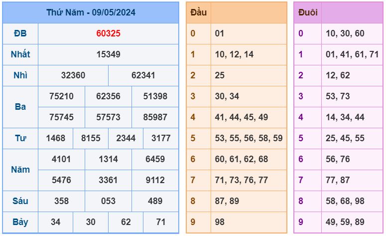 ket qua XSMB 10-5-2024