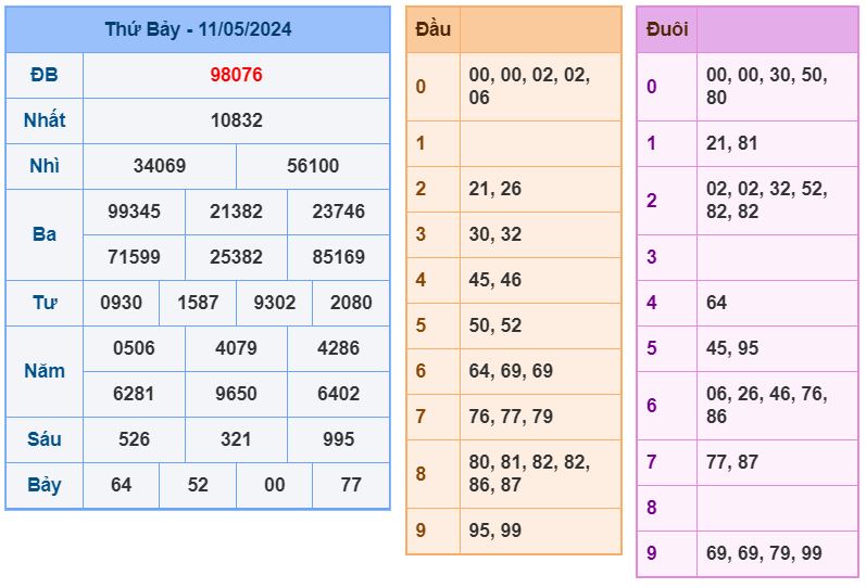 ket qua XSMB 12-5-2024