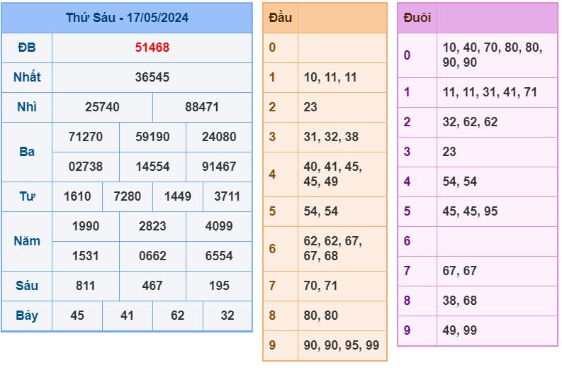 ket qua XSMB 18-5-2024