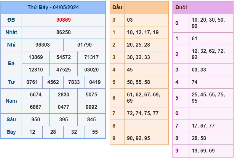 ket qua XSMB 5-5-2024