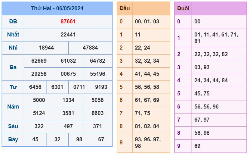 ket qua XSMB 7-5-2024