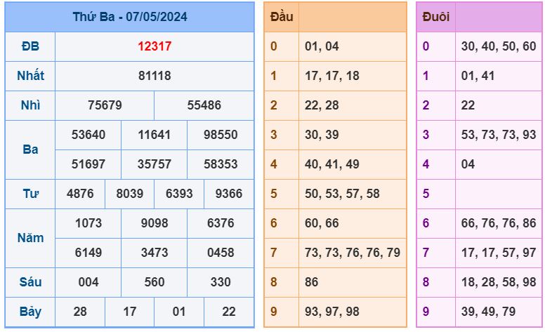 ket qua XSMB 8-5-2024